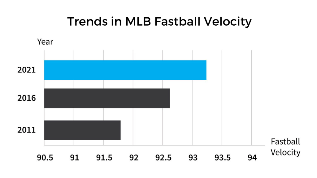 Trends in MLB Fastball Velocity