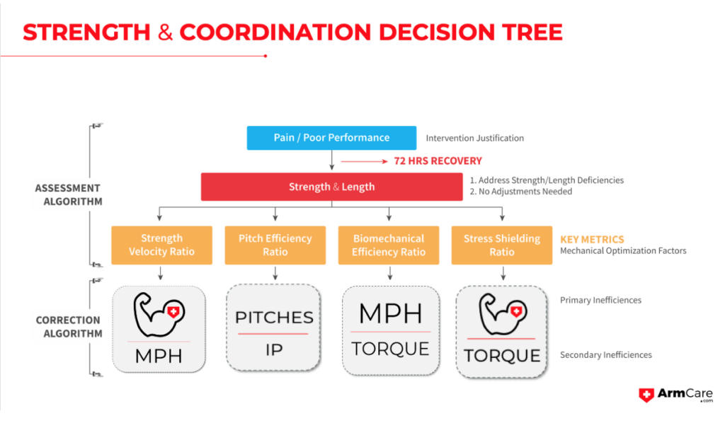 Strength & Coordination Decision Tree